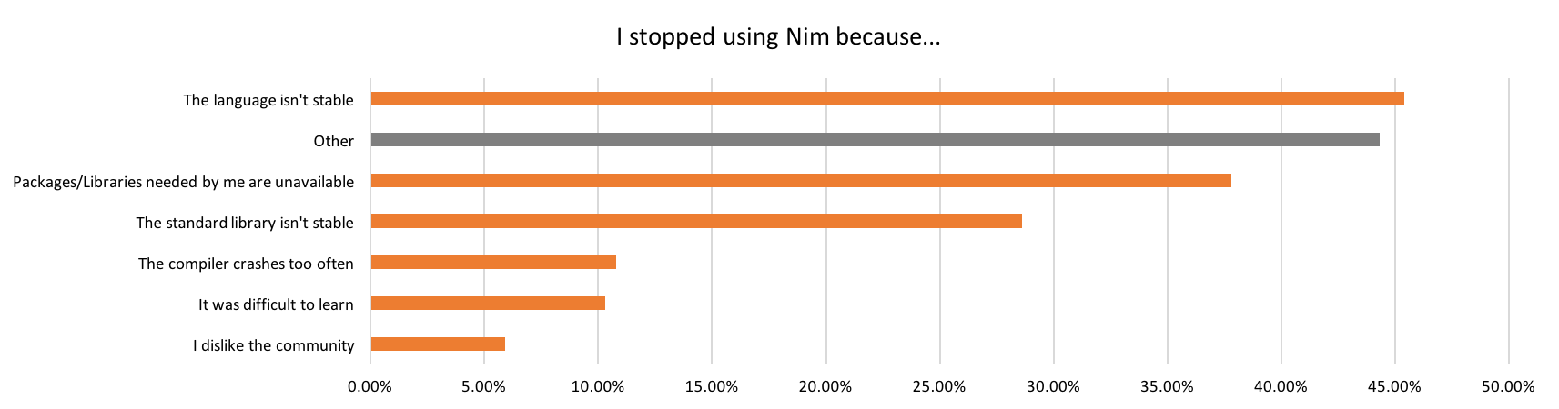 I stopped using Nim because...