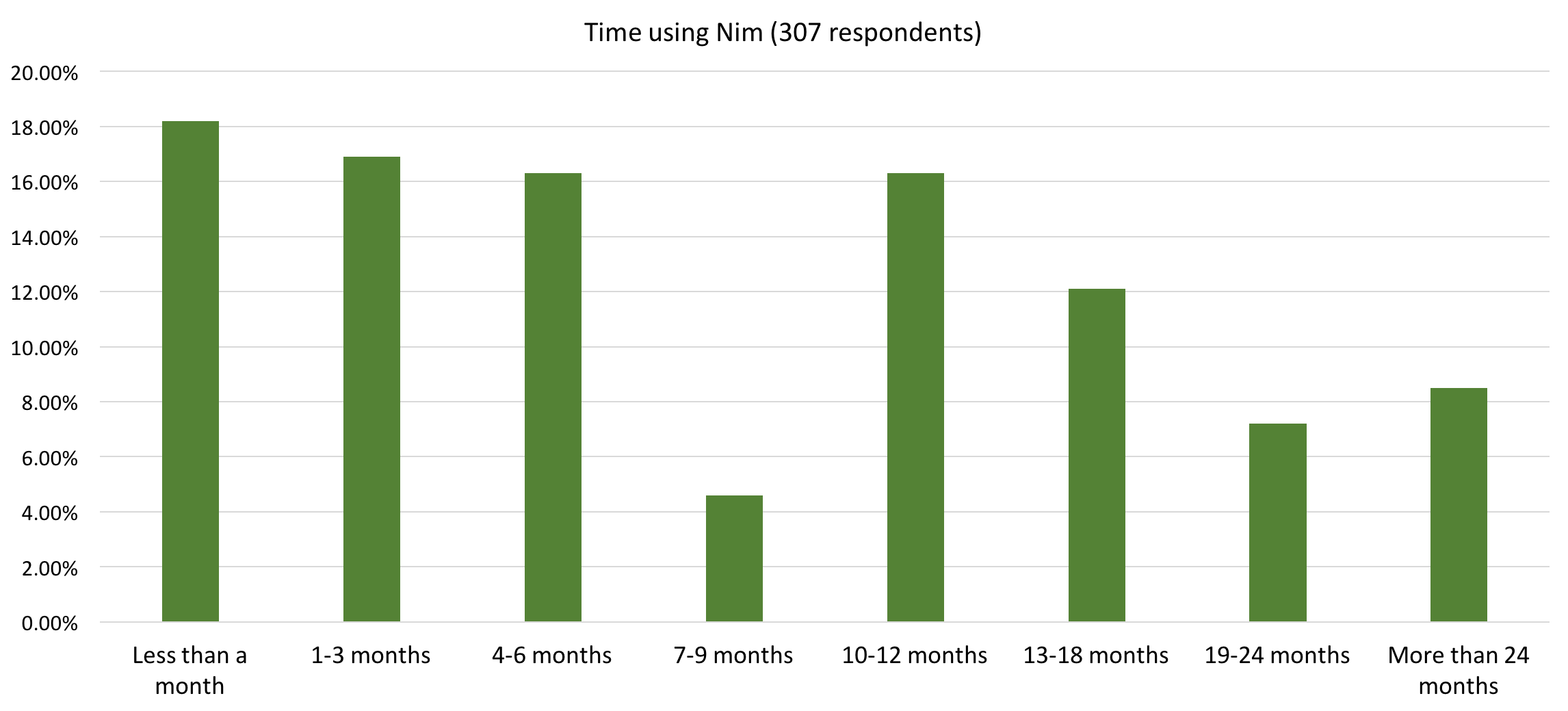 How long have you been using Nim?