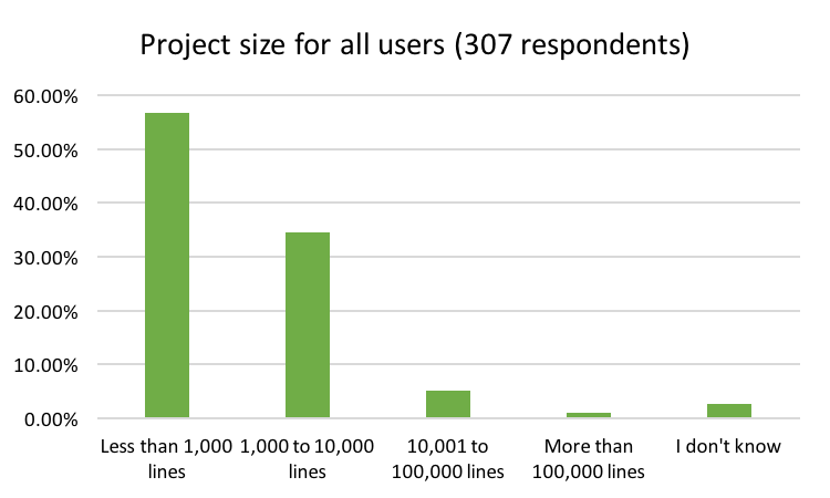 Nim project size for all users