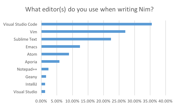 Editors used by Nim users