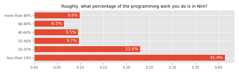 Roughly, what percentage of the programming work you do is in Nim?