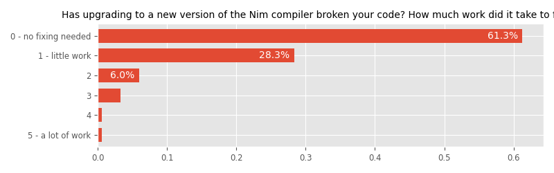 Has upgrading to a new version of the Nim compiler broken your code? How much work did it take to fix it?