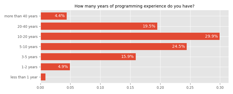 How many years of programming experience do you have?