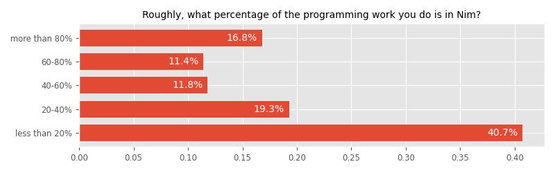 Roughly, what percentage of the programming work you do is in Nim?